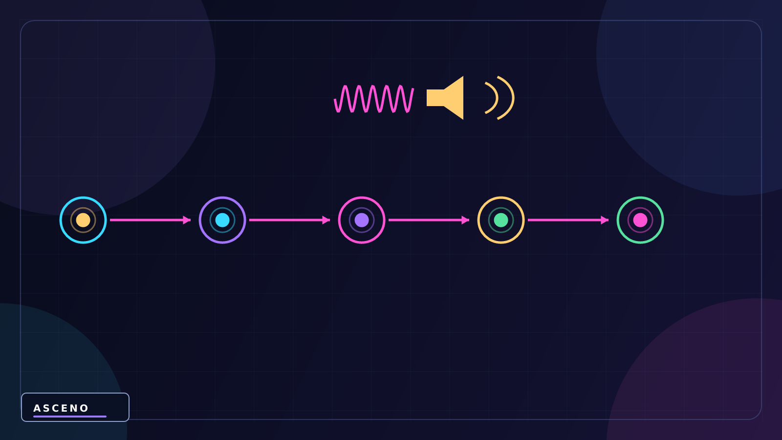 AudioSource và AudioClip: phát âm thanh trong Unity — language-neutral sequence illustration