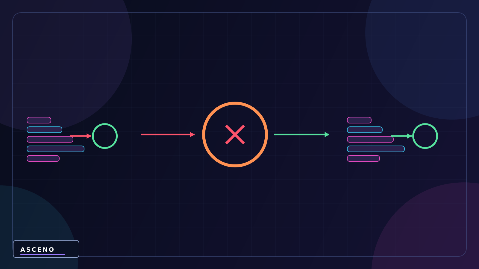 for, foreach và while trong Unity C# — language-neutral cause and result illustration