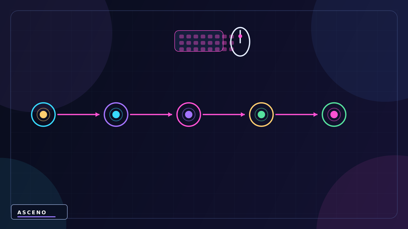 Input trong Unity: đọc bàn phím và chuột — language-neutral sequence illustration