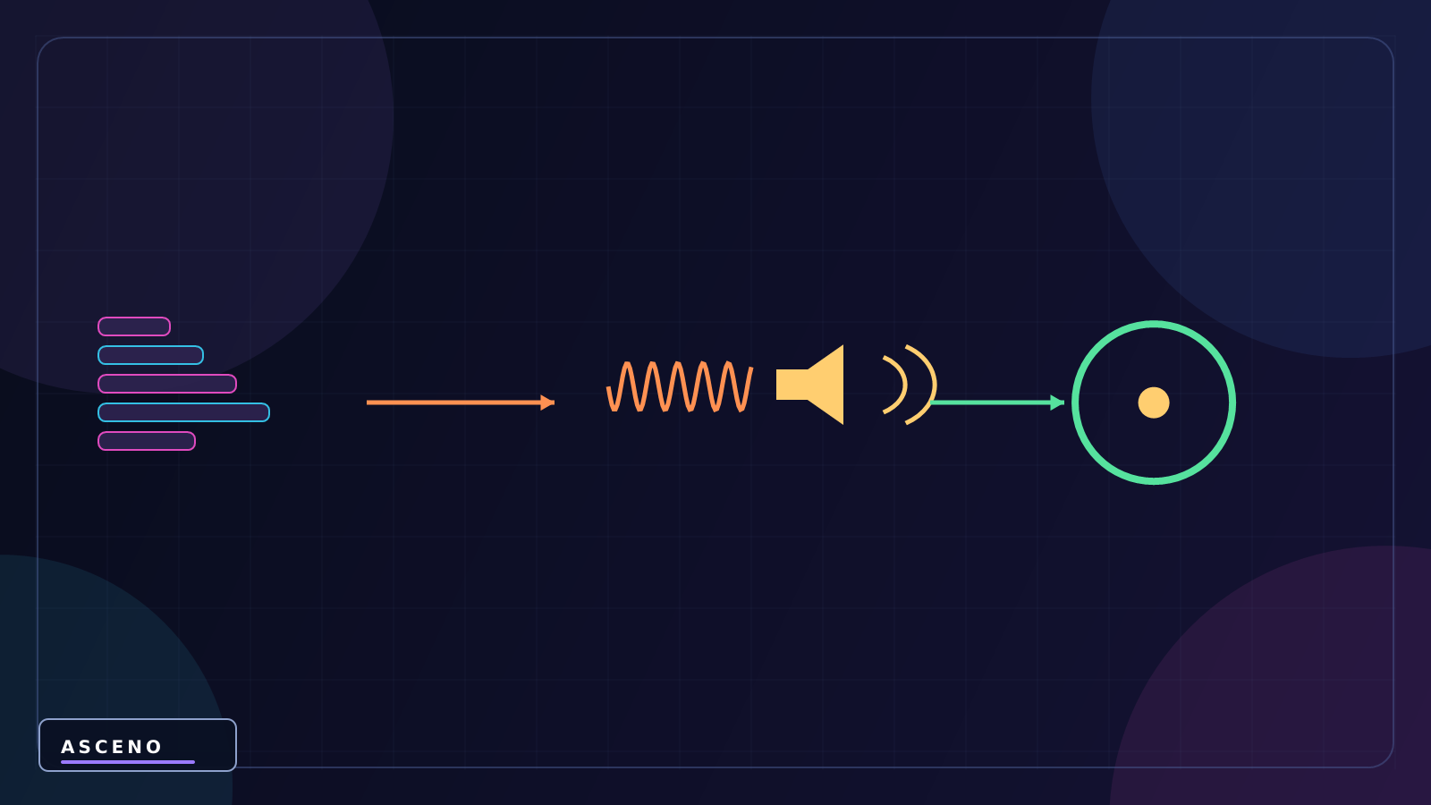 Làm nhạc nền và sound effect trong Unity — language-neutral state illustration