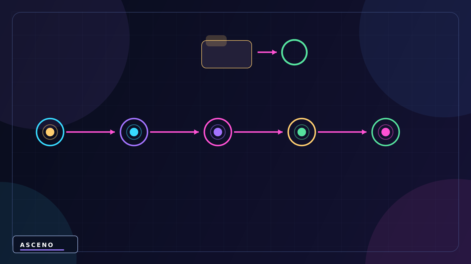 Sorting Layer và Order in Layer trong Unity — language-neutral sequence illustration