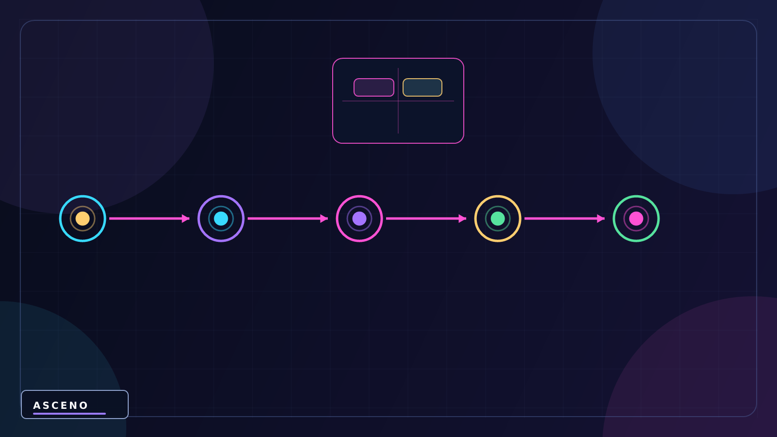UI trong Unity: Canvas, Panel, Image, Text và Button — language-neutral sequence illustration